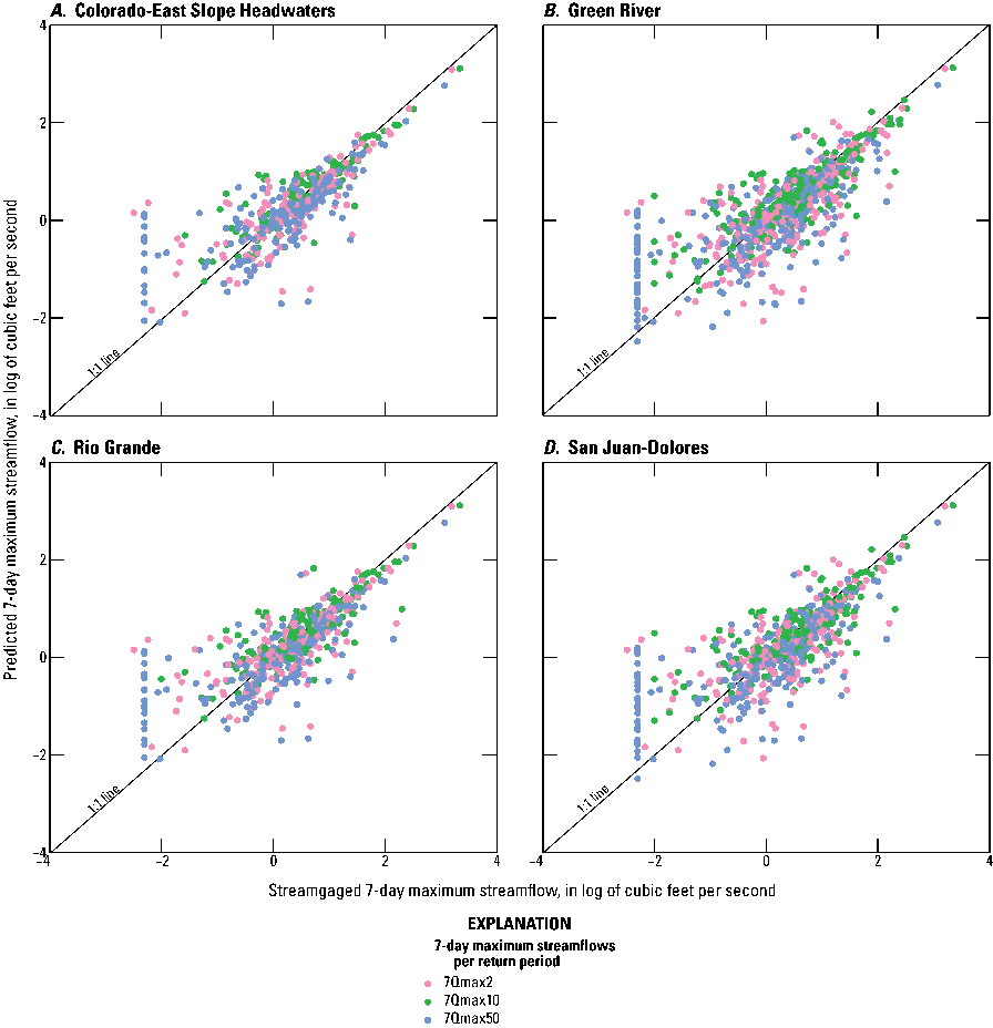 Figure 9. Lines and data points for comparison of 7-day maximum streamflows for return
                           periods of 2 years