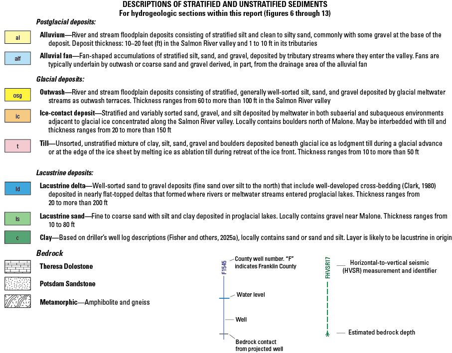 Alluvium: River and stream floodplain deposits consisting of stratified silt and clean
to silty sand, commonly with some gravel at the base of the deposit. Deposit thickness:
10–20 feet (ft) in the Salmon River valley and 1 to 10 ft in its tributaries. Alluvial
fan: Fan-shaped accumulations of stratified silt, sand, and gravel, deposited by tributary
streams where they enter the valley. Fans are typically underlain by outwash or coarse
sand and gravel derived, in part, from the drainage area of the alluvial fan. Outwash:
River and stream floodplain deposits consisting of stratified, generally well-sorted
silt, sand, and gravel deposited by glacial meltwater streams as outwash terraces.
Thickness ranges from 60 to more than 100 ft in the Salmon River valley. Ice-contact
deposit: Stratified and variably sorted sand, gravel, and silt deposited by meltwater
in both subaerial and subaqueous environments adjacent to glacial ice concentrated
along the Salmon River valley. Locally contains boulders north of Malone. May be interbedded
with till and thickness ranges from 20 to more than 150 ft. Till: Unsorted, unstratified
mixture of clay, silt, sand, gravel and boulders deposited beneath glacial ice as
lodgment till during a glacial advance or at the edge of the ice sheet by melting
ice as ablation till during retreat of the ice front. Till contains a greater amount
of sand in the northern part of the study area than the southern part. Thickness ranges
from 10 to more than 50 ft. Lacustrine delta: Well-sorted sand to gravel deposits
(fine sand over silt to the north) that include well-developed cross-bedding (Clark,
1980) deposited in nearly flat-topped deltas that formed where rivers or meltwater
streams entered proglacial lakes. Thickness ranges from 20 to more than 200 ft. Lacustrine
sand: Fine to coarse sand with silt and clay deposited in proglacial lakes. Locally
contains gravel near Malone. Thickness ranges from 10 to 80 ft. Clay: Based on driller’s
well log descriptions (Fisher and others, 2025a), locally contains sand or sand and
silt. Layer is likely to be lacustrine in origin. Bedrock includes Theresa Dolostone,
Potsdam Sandstone, and Metamorphic (Amphibolite and gneiss).