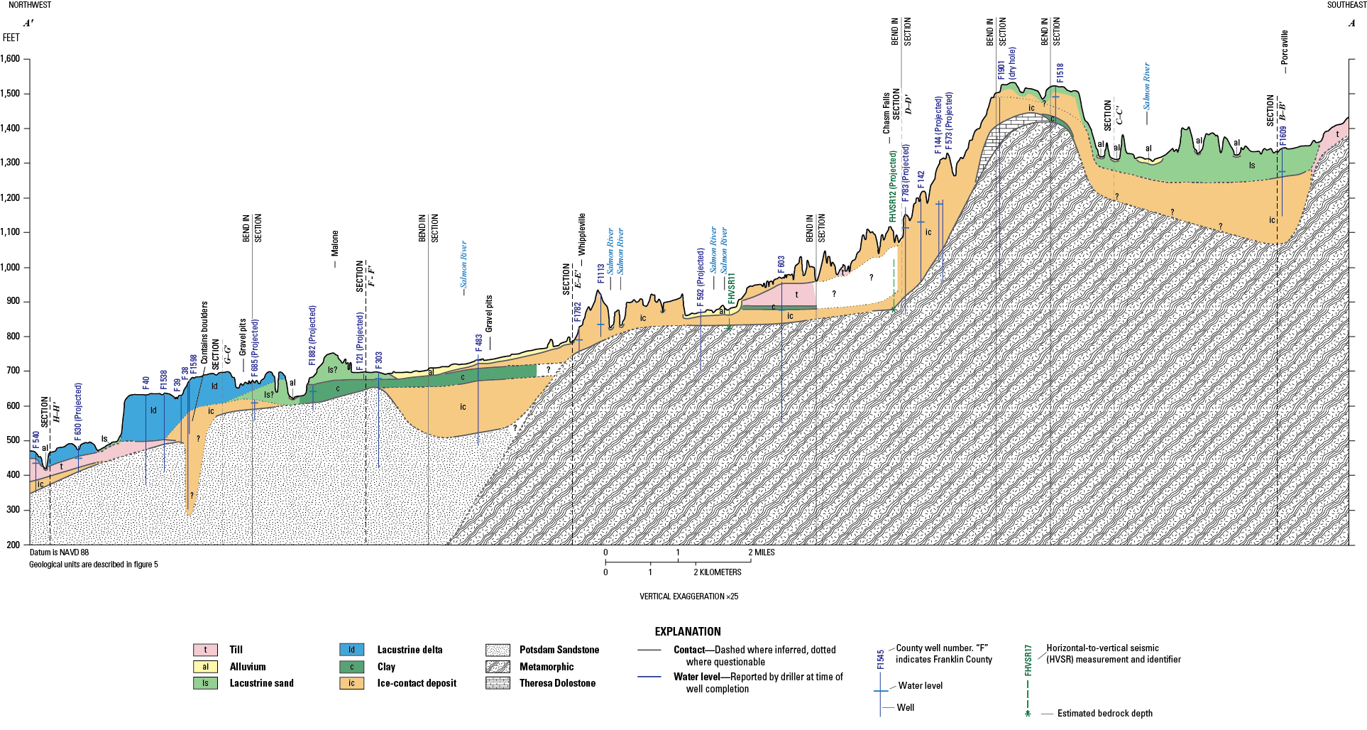 Stratified and unstratified sediment layers depicted include till, alluvium, lacustrine
sand, lacustrine delta, clay, and ice contact deposits, with thickness and lateral
extent varying along the section. The Potsdam Sandstone is the predominate bedrock
unit in the north, while the southern part of the study area is underlain by metamorphic
bedrock.