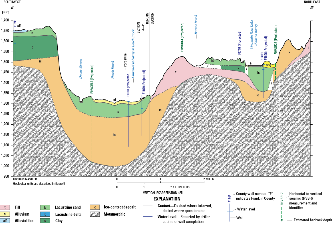 Stratified and unstratified sediment layers depicted include till, alluvium, alluvial
fan, lacustrine sand, lacustrine delta, clay, and ice-contact deposits, with thickness
and lateral extent varying along the section. Metamorphic bedrock underlies the surficial
deposits.