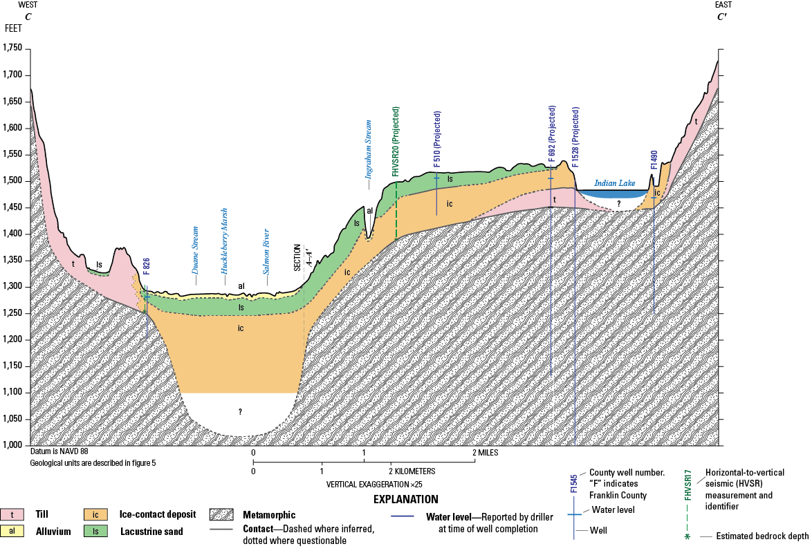 Stratified and unstratified sediment layers depicted include till, alluvium, ice-contact
deposit, and lacustrine sand, with thickness and lateral extent varying along the
section. Metamorphic bedrock underlies the surficial deposits.