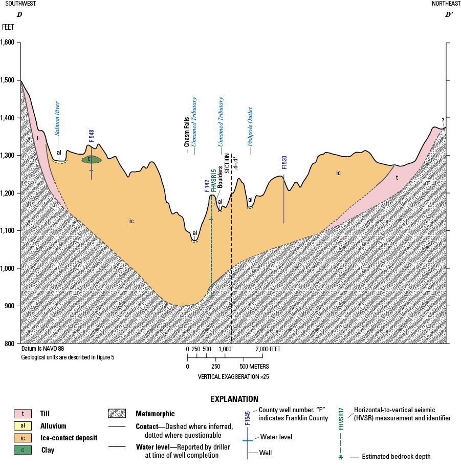 Stratified and unstratified sediment layers depicted include till, alluvium, ice-contact
deposit, and clay, with thickness and lateral extent varying along the section. Metamorphic
bedrock underlies the surficial deposits.