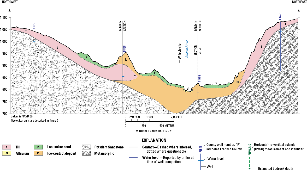 Stratified and unstratified sediment layers depicted include till, alluvium, lacustrine
sand, ice-contact deposit, with thickness and lateral extent varying along the section.
Northwest of the Salmon River the bedrock is primarily composed of Potsdam Sandstone
and northeast of the Salmon River the bedrock is metamorphic.