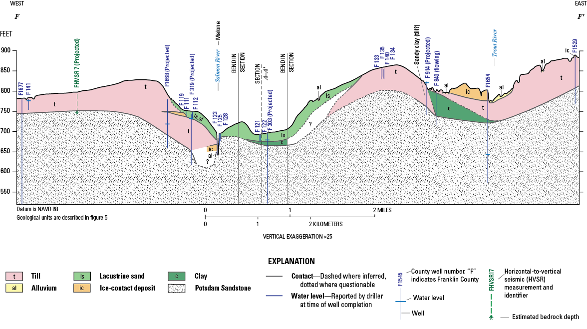 Stratified and unstratified sediment layers are depicted include till, alluvium, lacustrine
sand, ice-contact deposit, and clay, with thickness and lateral extent varying along
the section. Potsdam Sandstone underlies the surficial deposits in this section.