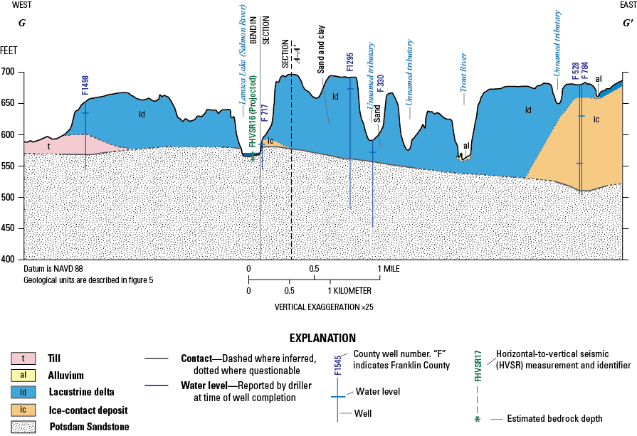 Stratified and unstratified sediment layers depicted include till, alluvium, lacustrine
delta, and ice-contact deposit, with thickness and lateral extent varying along the
section. Potsdam Sandstone underlies the surficial deposits in this section.