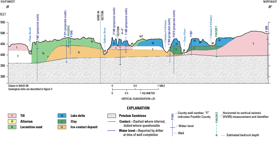 Stratified and unstratified sediment layers depicted include till, alluvium, lacustrine
sand, lacustrine delta, clay, and ice-contact deposit, with thickness and lateral
extent varying along the section. Potsdam Sandstone underlies the surficial deposits
in this section.