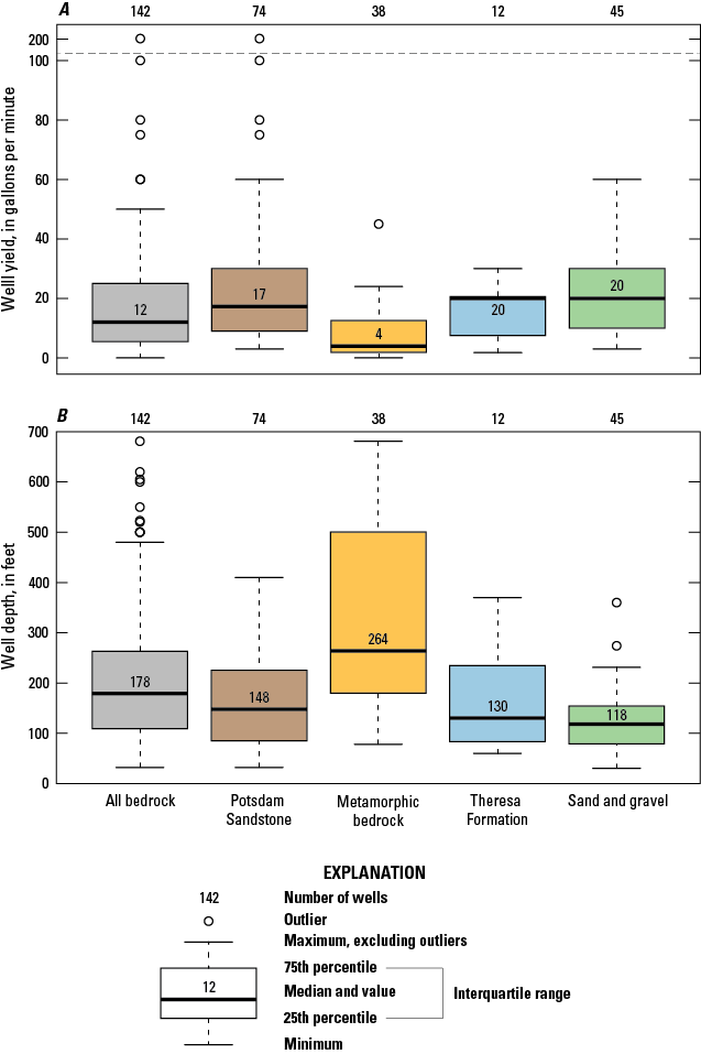 Categories include all bedrock, Potsdam Sandstone, metamorphic bedrock, Theresa Formation,
and sand and gravel. Sample sizes vary by unit; 12 in the Theresa Formation, 38 in
metamorphic bedrock, 45 in sand and gravel, and 74 in the Potsdam Sandstone. The Potsdam
Sandstone category has wells with the highest yield, one discharging about 200 gallons
per minute. All well categories have a median yield of 20 or fewer gallons per minute.
Most of the wells are between 100 and 300 feet deep. The metamorphic bedrock category
has the deepest wells, reaching nearly 700 feet deep, but also the lowest well yield
out of the categories, with the median at about 5 gallons per minute.