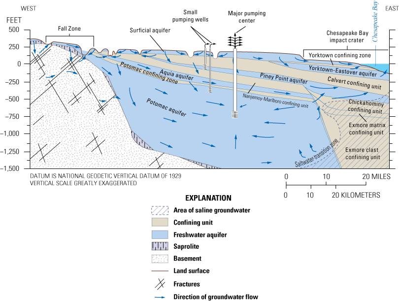 Flow is generally west to east except in the Potomac aquifer; water therein flows
toward a major pumping center.