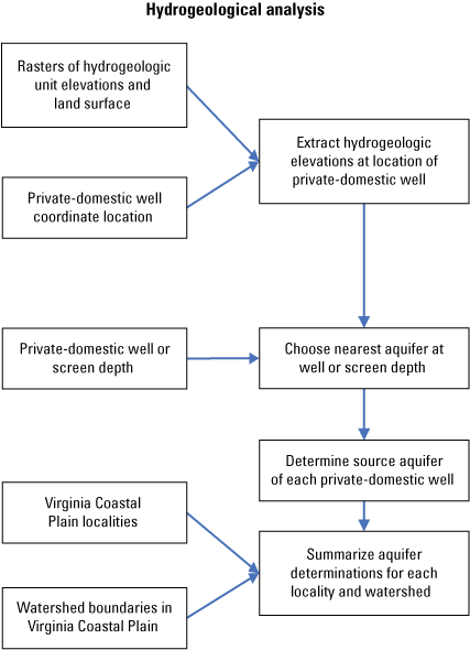 Summary of the method used to estimate the distribution of private-domestic wells.