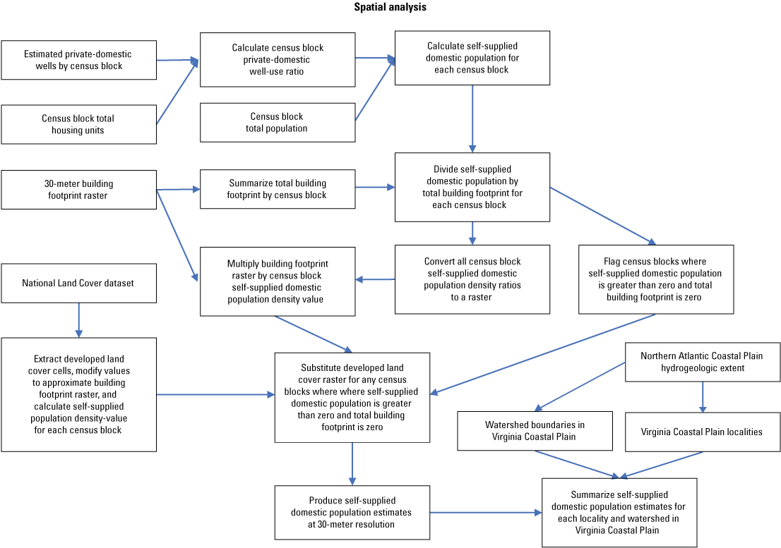 Summary of summarizing the method used to estimate the spatial distribution of the
self-supplied domestic population