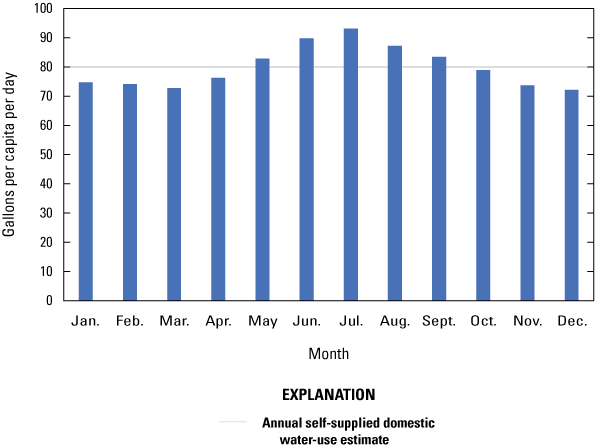 Withdrawals are lowest in March and highest in July.