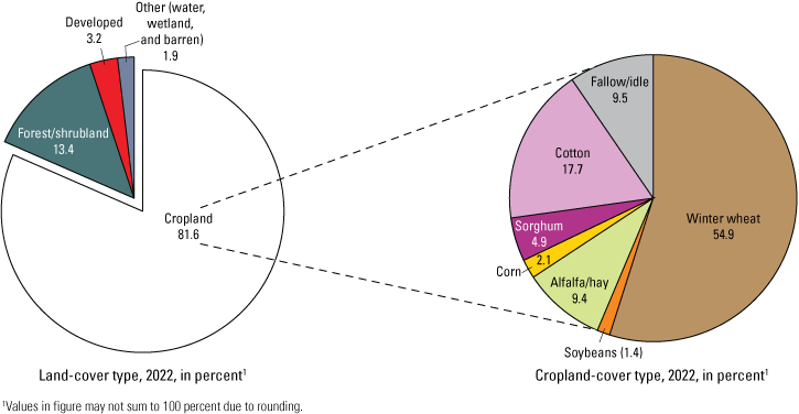 Land use is mostly cropland and forest/shrubland. Cropland is mostly winter wheat,
                        cotton, fallow/idle, and alfalfa/hay.