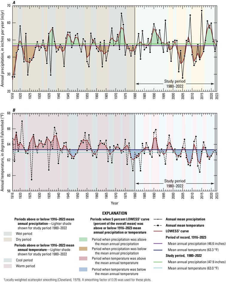 Wet periods from 1981-97 and 2016-23 and mostly below average temperatures from 2000-23.