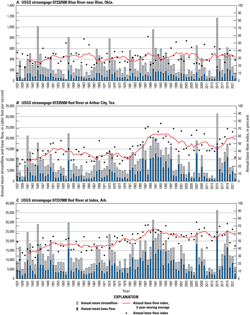 Highest mean annual base flow and streamflow in 2015; annual base-flow index levels
                        increase during period of record.