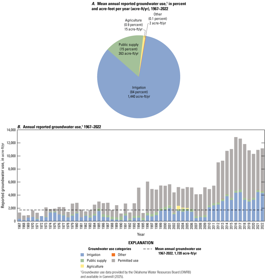 Irrigation accounts for 84% of groundwater use in aquifer; most total use occurred
                        in 2016.