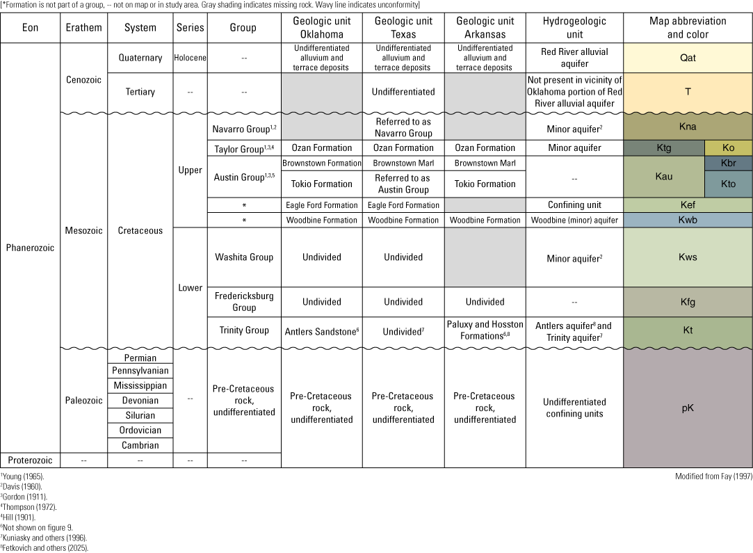 Cenozoic, Mesozoic, and Paleozoic geologic and hydrogeologic units relevant to study
                        area are compared.