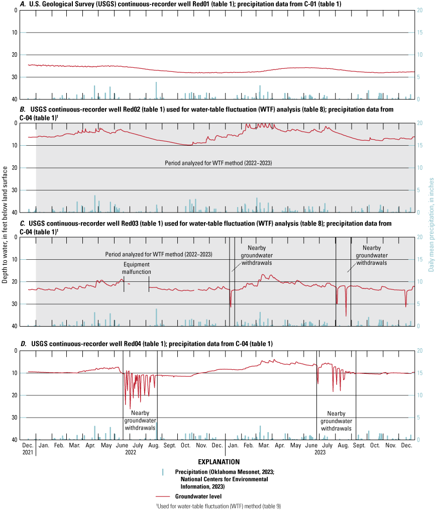 Fairly consistent water levels at each well over period of record with mostly seasonal
                        precipitation fluctuations.