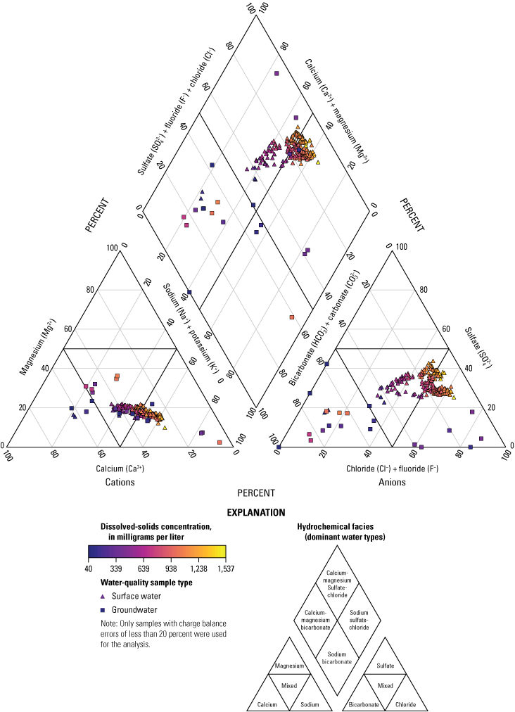 Ionic concentrations in water-quality samples show no magnesium cation or sulfate
                        anion hydrochemical facies.