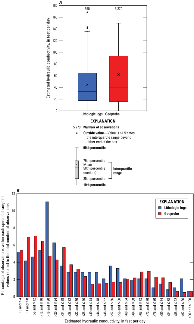 Estimated hydraulic conductivity values ≤ 28 feet per day have highest percentages
                           of observations.