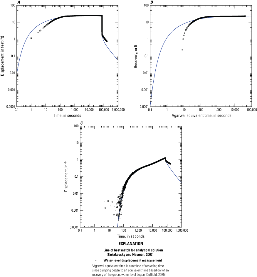 Inflows above center line and outflows below center line with displacement and recovery
                           exceeding 1 foot in each.