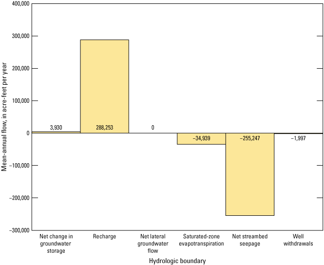 Conceptual water budget inflows and outflows are 283,906 and -255,247 acre-feet per
                     year, respectively.
