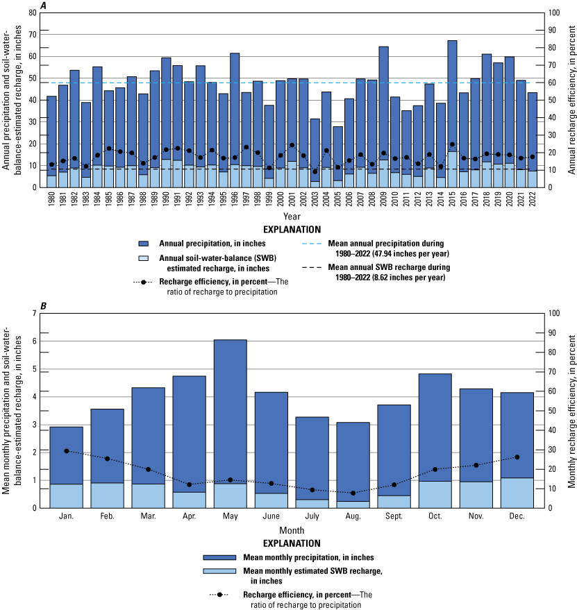 Annual precipitation plus SWB recharge highest in 2015. Mean monthly precipitation
                              plus SWB recharge highest in May.