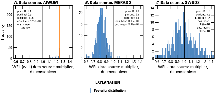 Frequency for well package data source multiplier. Posterior distribution is present
throughout the graph with one instance of base member in prior distribution and posterior
distribution