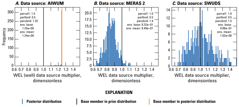 Frequency for well package data source multiplier. Posterior distribution is present
throughout the graph with one instance of base member in prior distribution and posterior
distribution