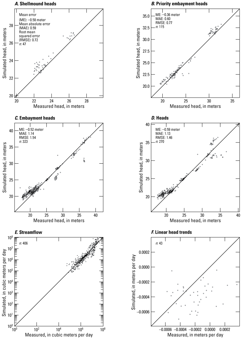 Simulated head on the y axis and measured head on the x axis, and most measurement
are close to the 1:1 line