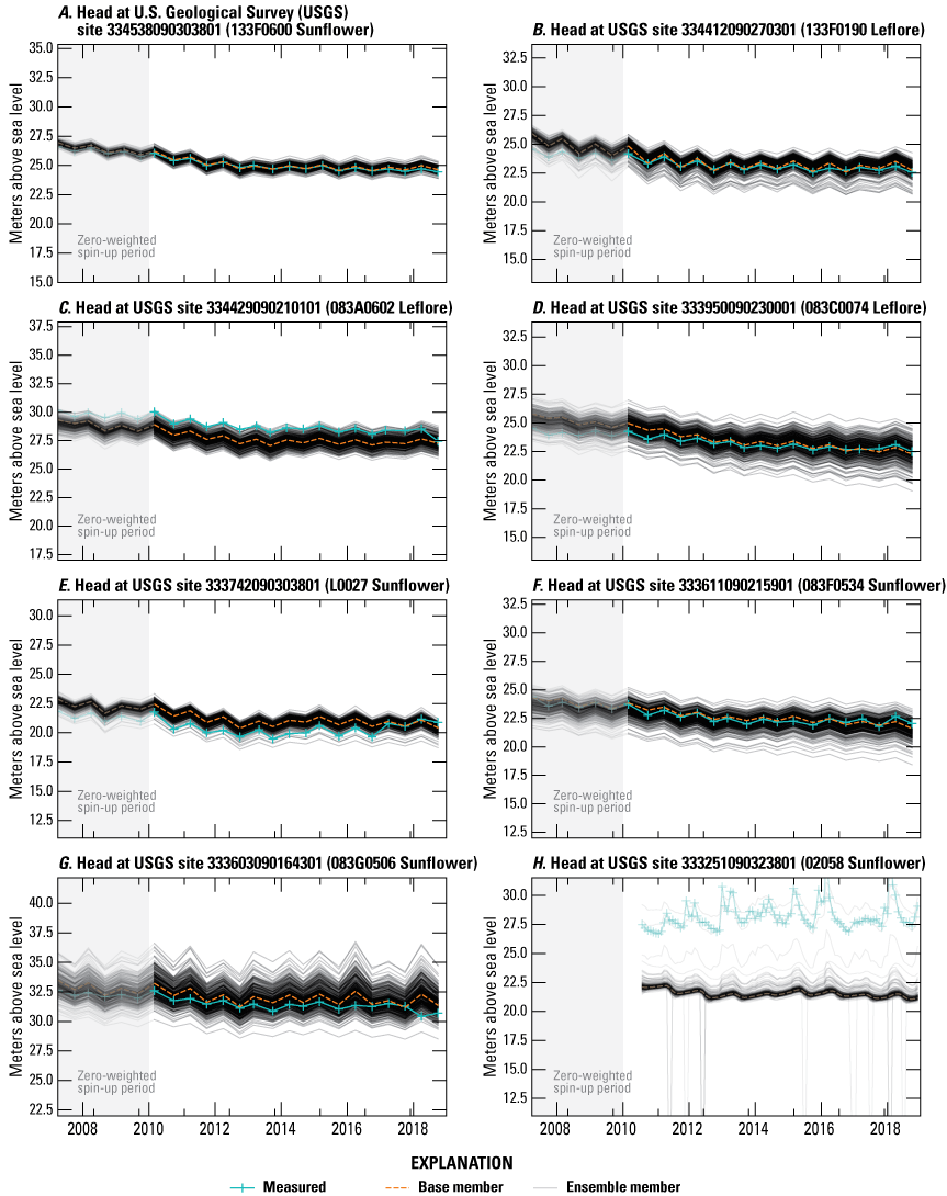 Head in meters above sea level for several streamgages