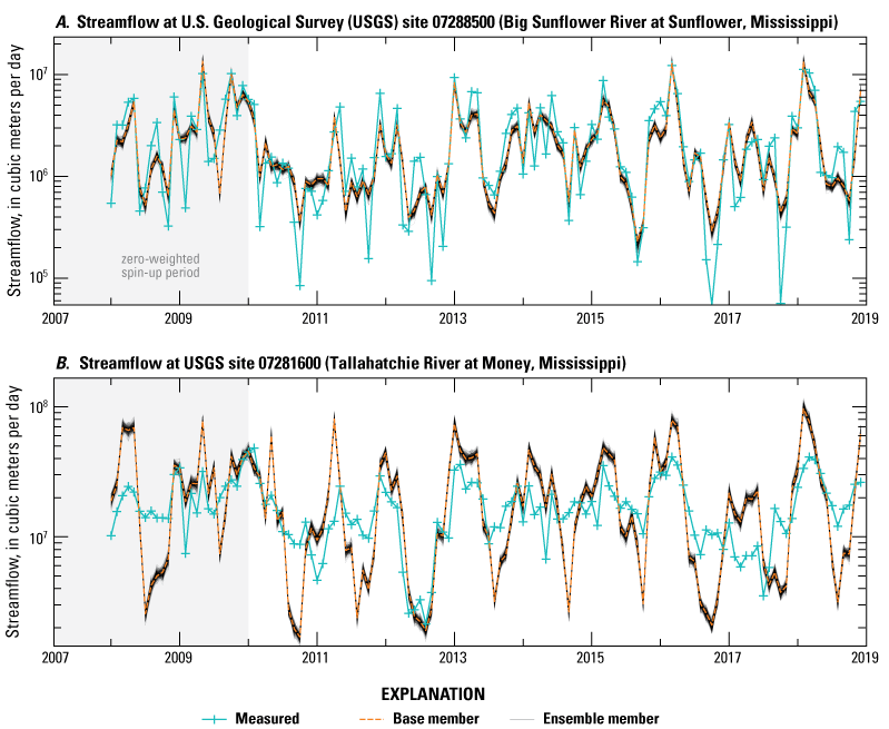 Model B streamflows time series showing monthly averages of measured streamflows and
simulated equivalents