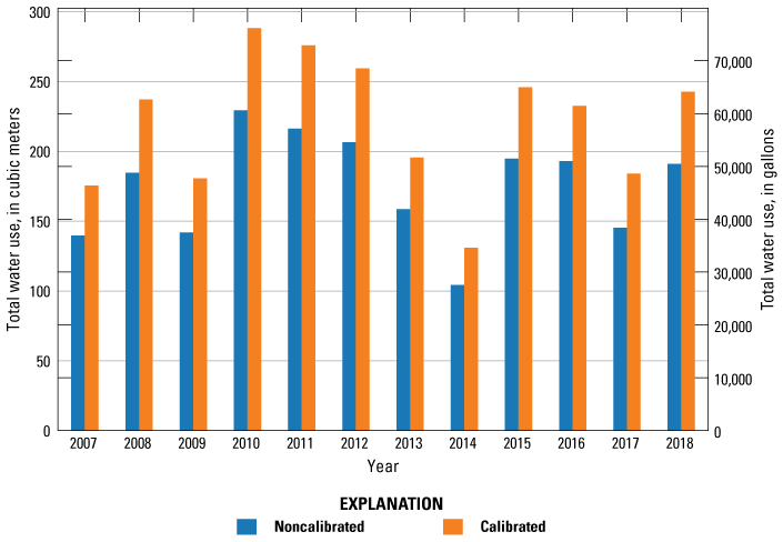 Calibrated and noncalibrated water use varies from 2007 to 2019, with highest in 2010
