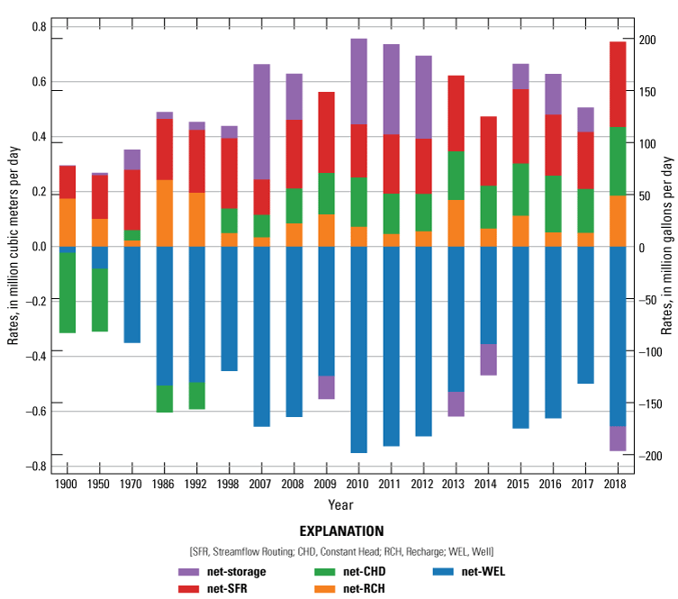Model B simulated annual net budget results for the Shellmound model