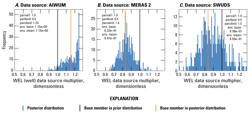 Frequency for well package data source multiplier. Posterior distribution is present
throughout the graph with one instance of base member in prior distribution and posterior
distribution