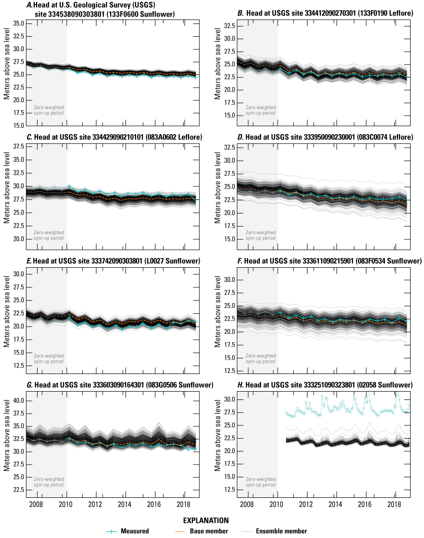 Head in meters above sea level for several streamgages