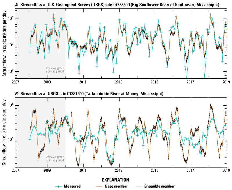 Model C streamflows time series showing monthly averages of measured streamflows and
simulated equivalents