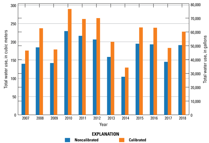 Calibrated and noncalibrated water use varies from 2007 to 2019, with highest in 2010