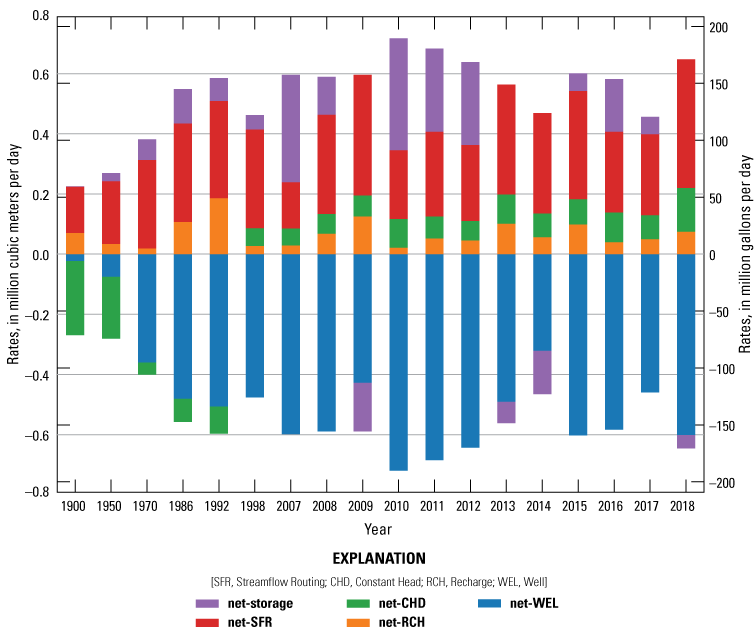Model C simulated annual net budget results for the Shellmound model