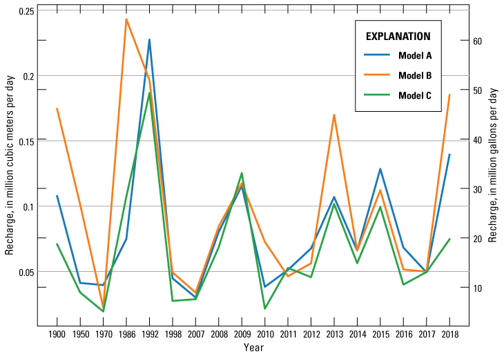 Recharge varies for models A, B, and C from 1900 to 2018
