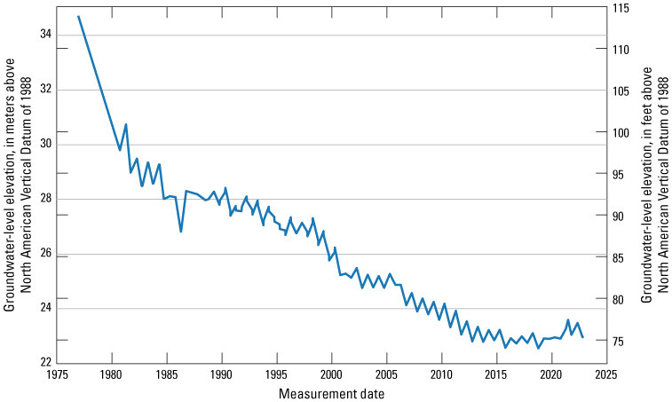 Groundwater-level elevation decreases from 1975 to 2024