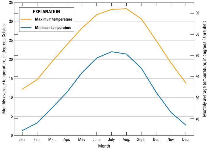 Maximum and minimum temperature increase from January to around August and then decrease
until December