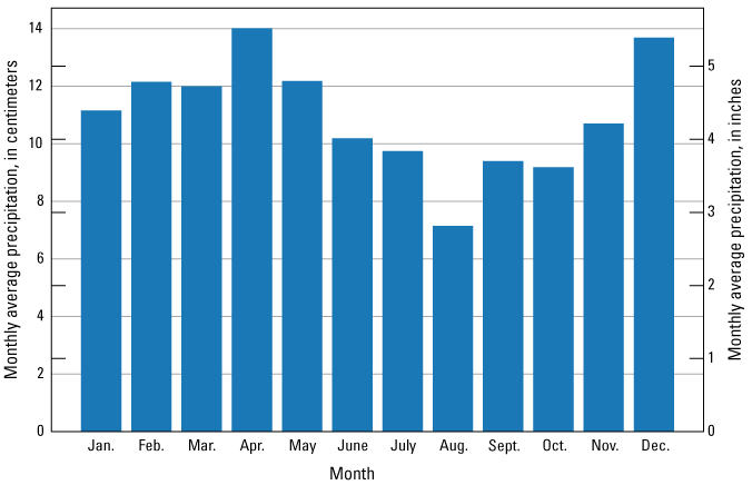 Precipitation is highest in April and December