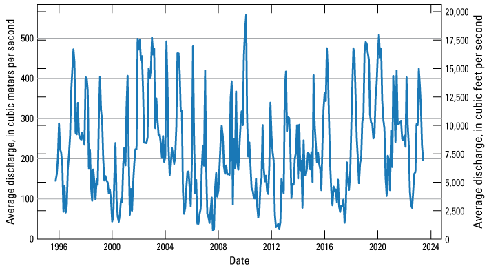 Discharge varies from 1996 to 2024