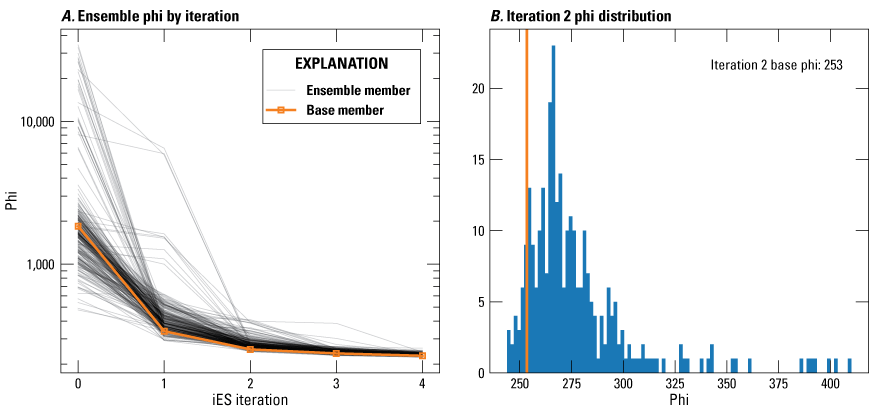 Phi value for the base member after iteration 2 is 253