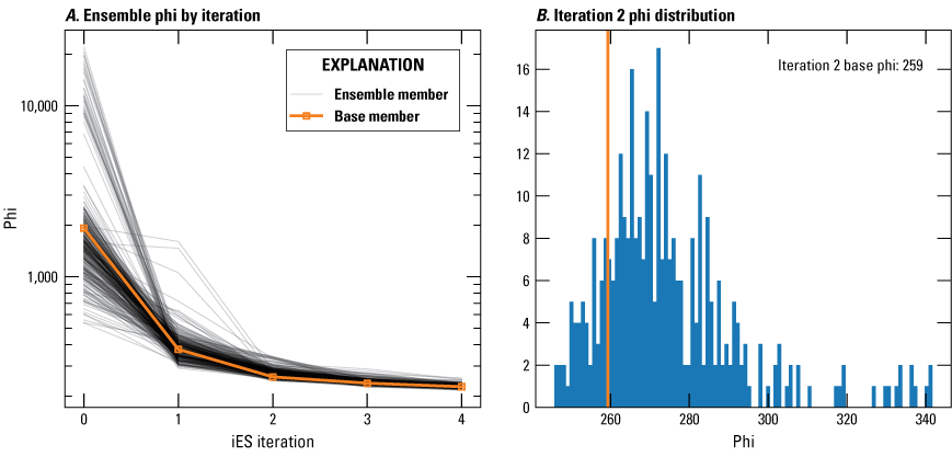 Phi value for the base member after iteration 2 is 259