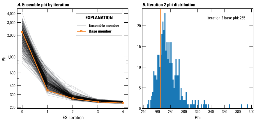 Phi value for the base member after iteration 2 is 265