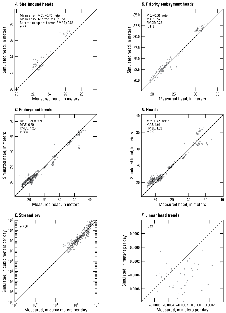 Simulated head on the y axis and measured head on the x axis, and most measurement
are close to the 1:1 line