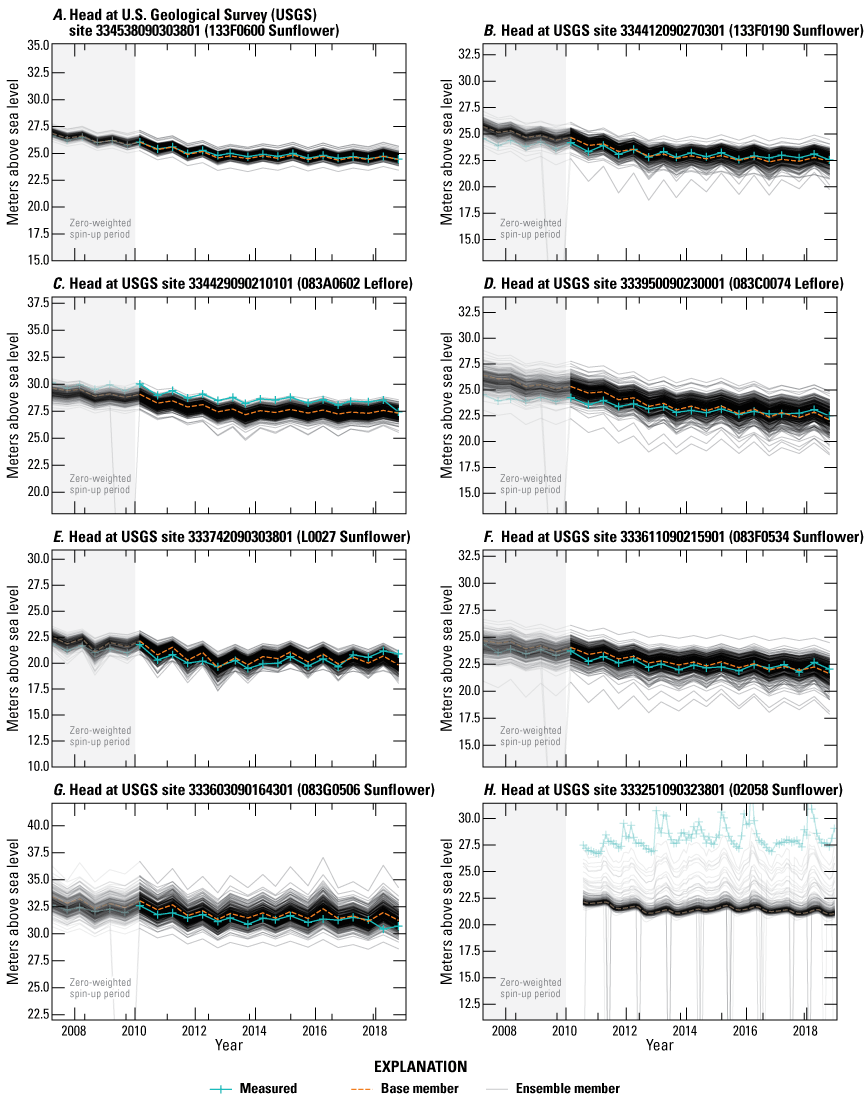 Head in meters above sea level for several streamgages