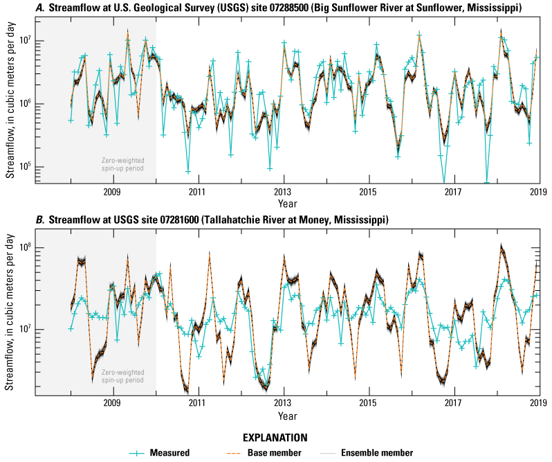 Streamflow varies from 2008 to 2019 for two streamgages