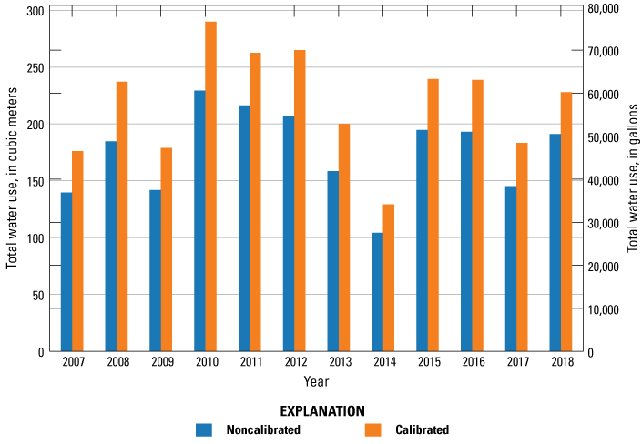 Calibrated and noncalibrated water use varies from 2007 to 2019, with highest in 2010